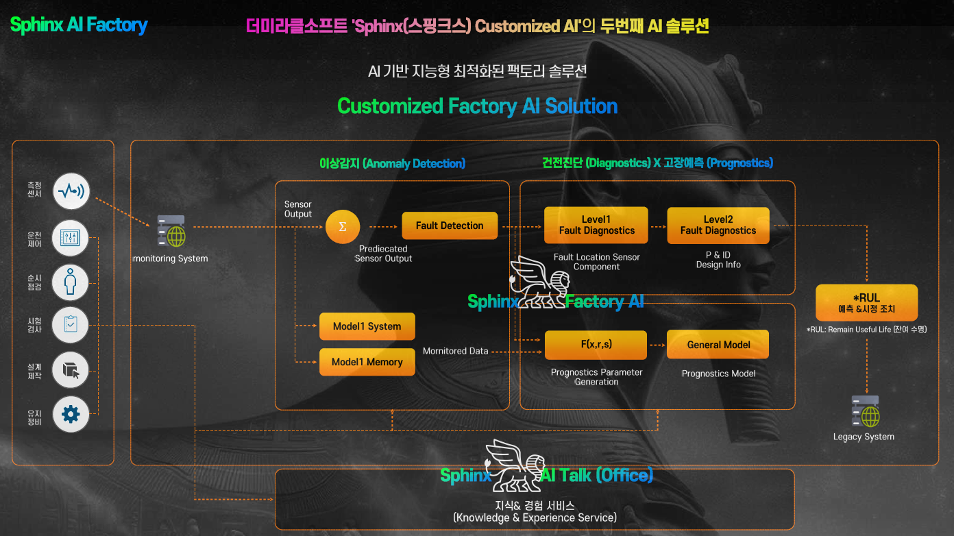Sphinx AI Factory 아키텍처
