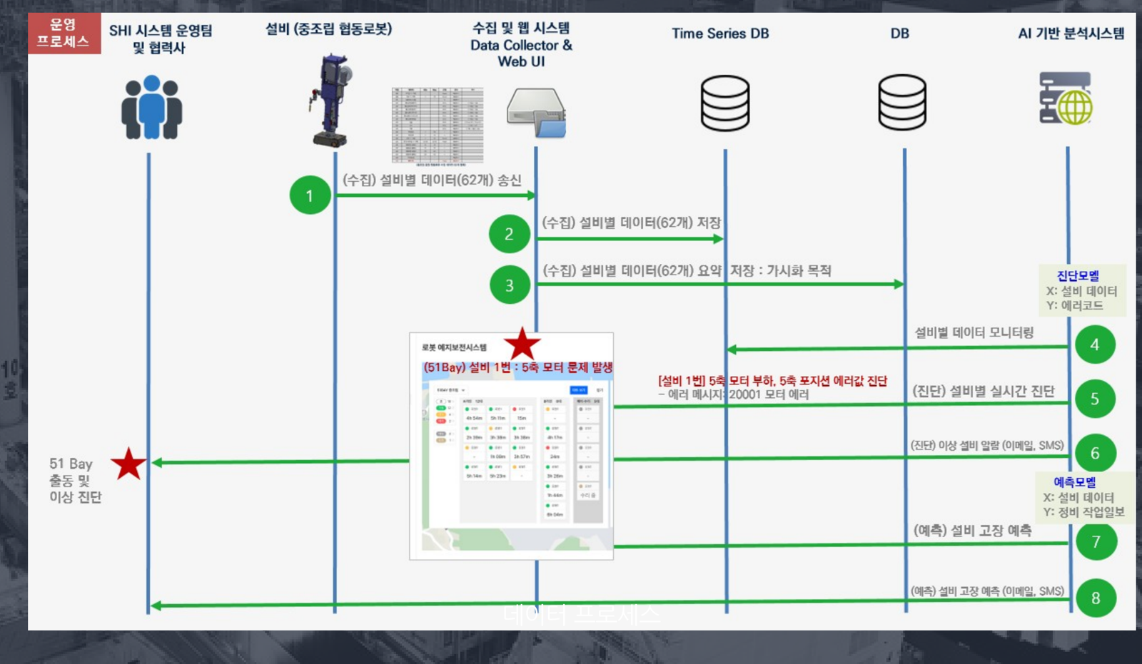 Sphinx AI Factory 아키텍처 — SHI 시스템 운영팀, 설비(중조립 협동로봇), 수집 및 웹 시스템, Time Series DB, DB, AI 기반 분석시스템으로 이어지는 데이터·진단·예측 흐름